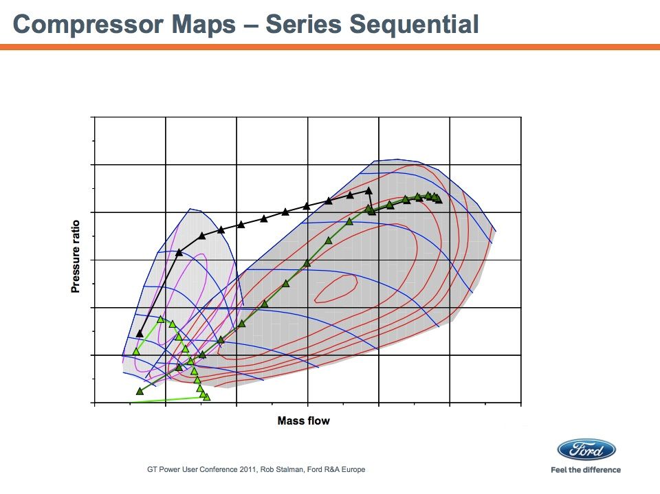 Sequential Twin Turbo Diagram